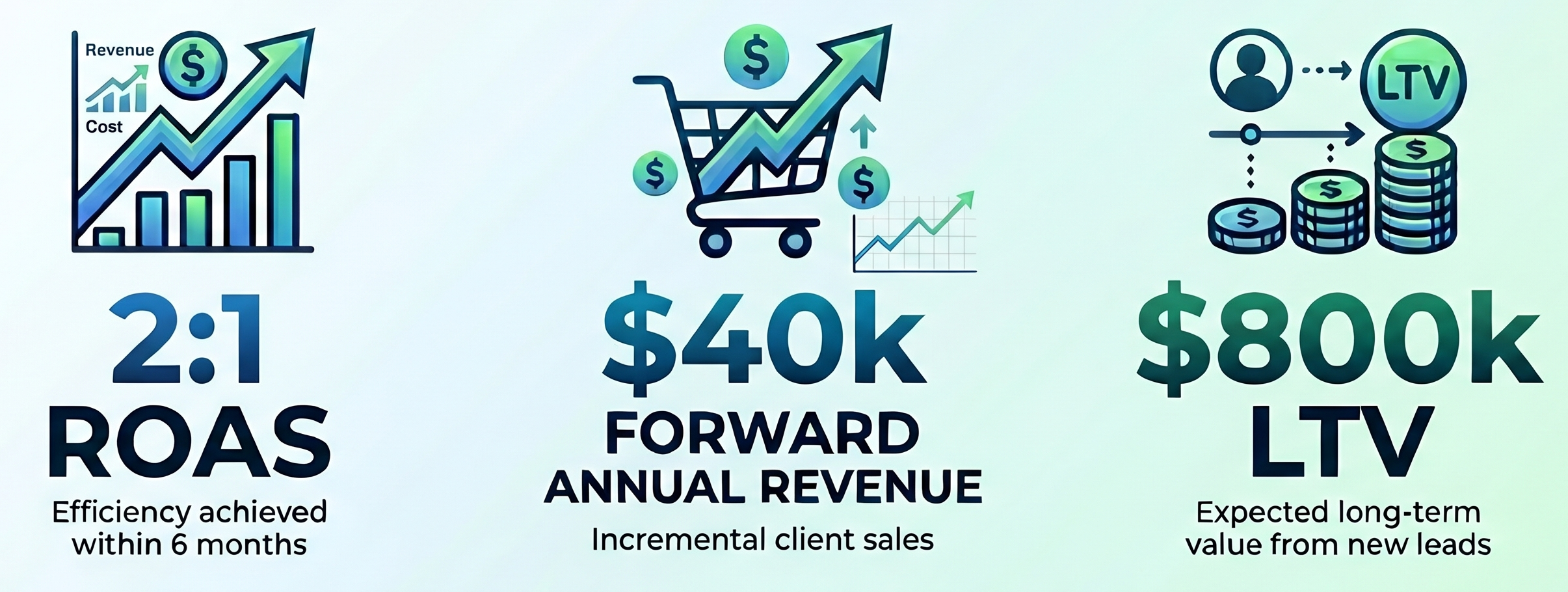 How Propel Collective Delivered $800k in Customer Lifetime Value for a Financial Advisor hero image